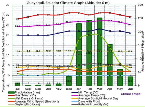 WEATHER OF CITIES & BEACHES PACIFIC COAST ECUADOR [2026]?: Guayaquil.