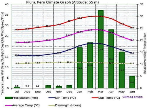 WEATHER OF CITIES & BEACHES PACIFIC COAST ECUADOR [2026]?: Piura, Peru.