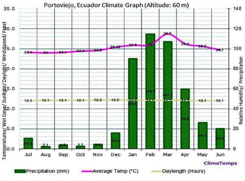 WEATHER OF CITIES & BEACHES PACIFIC COAST ECUADOR [2026]?: Climate Porto Viejo, Ecuador.