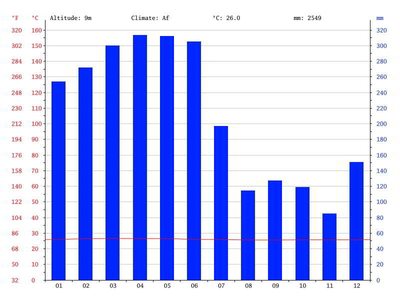 WEATHER OF CITIES & BEACHES PACIFIC COAST ECUADOR [2026]?: San Lorenzo