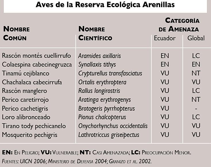 Aves de Arenilla